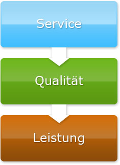 Service-Qualität-Leistung